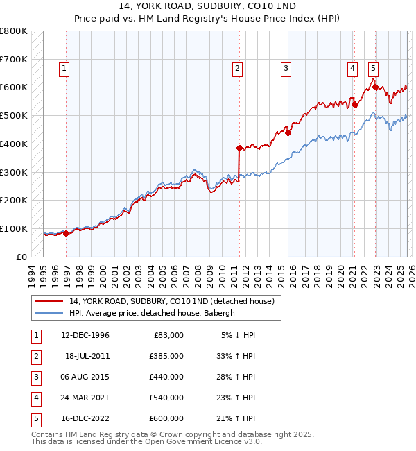 14, YORK ROAD, SUDBURY, CO10 1ND: Price paid vs HM Land Registry's House Price Index
