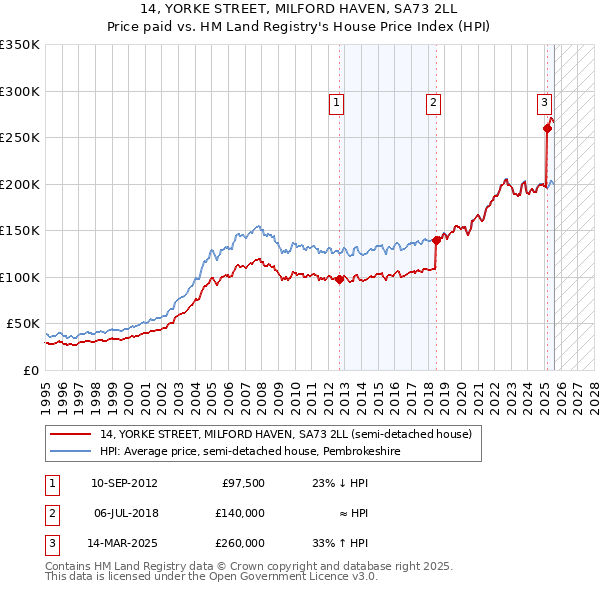 14, YORKE STREET, MILFORD HAVEN, SA73 2LL: Price paid vs HM Land Registry's House Price Index