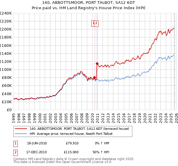 140, ABBOTTSMOOR, PORT TALBOT, SA12 6DT: Price paid vs HM Land Registry's House Price Index