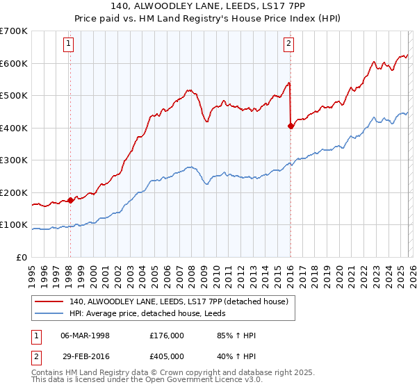 140, ALWOODLEY LANE, LEEDS, LS17 7PP: Price paid vs HM Land Registry's House Price Index