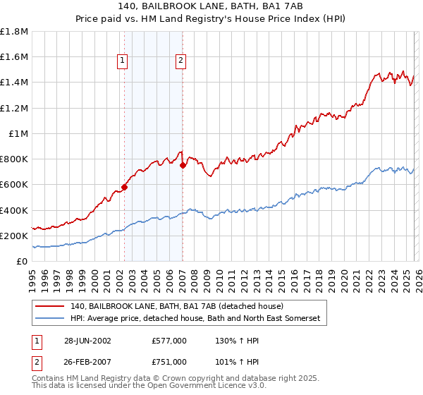 140, BAILBROOK LANE, BATH, BA1 7AB: Price paid vs HM Land Registry's House Price Index