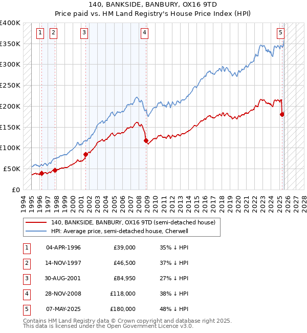 140, BANKSIDE, BANBURY, OX16 9TD: Price paid vs HM Land Registry's House Price Index