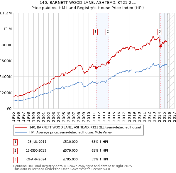 140, BARNETT WOOD LANE, ASHTEAD, KT21 2LL: Price paid vs HM Land Registry's House Price Index