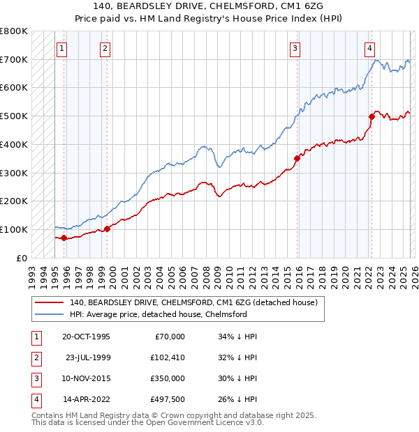 140, BEARDSLEY DRIVE, CHELMSFORD, CM1 6ZG: Price paid vs HM Land Registry's House Price Index