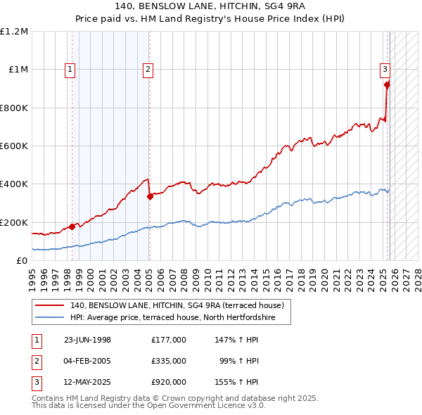 140, BENSLOW LANE, HITCHIN, SG4 9RA: Price paid vs HM Land Registry's House Price Index