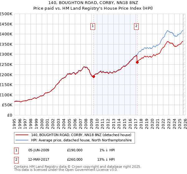 140, BOUGHTON ROAD, CORBY, NN18 8NZ: Price paid vs HM Land Registry's House Price Index