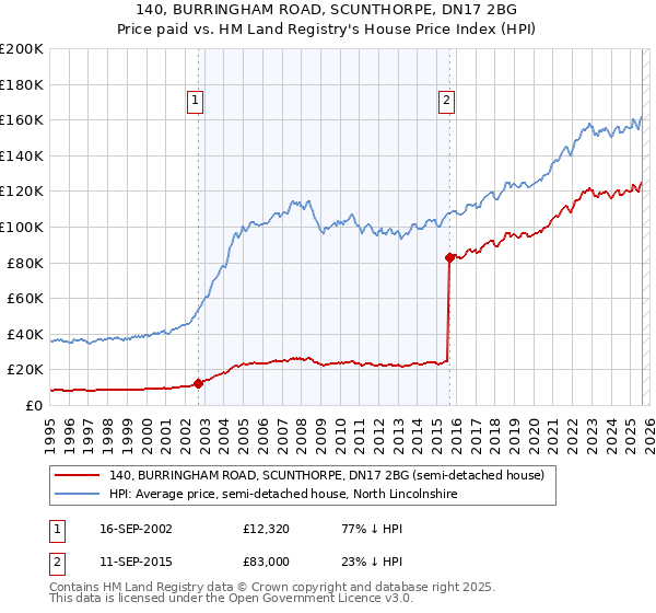 140, BURRINGHAM ROAD, SCUNTHORPE, DN17 2BG: Price paid vs HM Land Registry's House Price Index