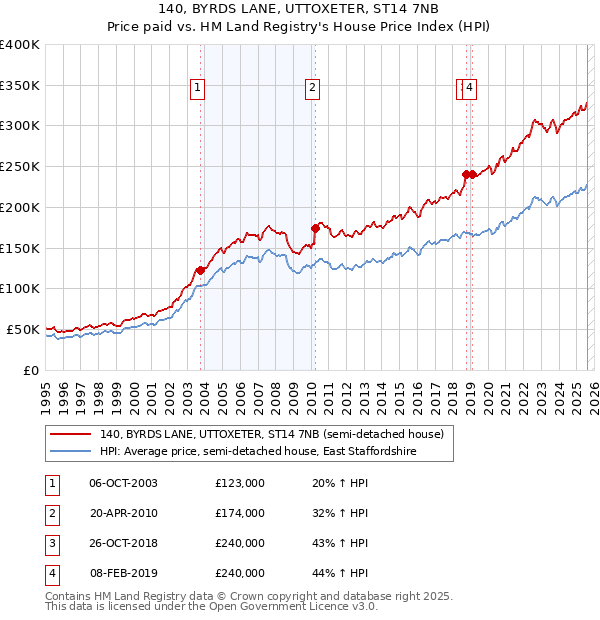 140, BYRDS LANE, UTTOXETER, ST14 7NB: Price paid vs HM Land Registry's House Price Index
