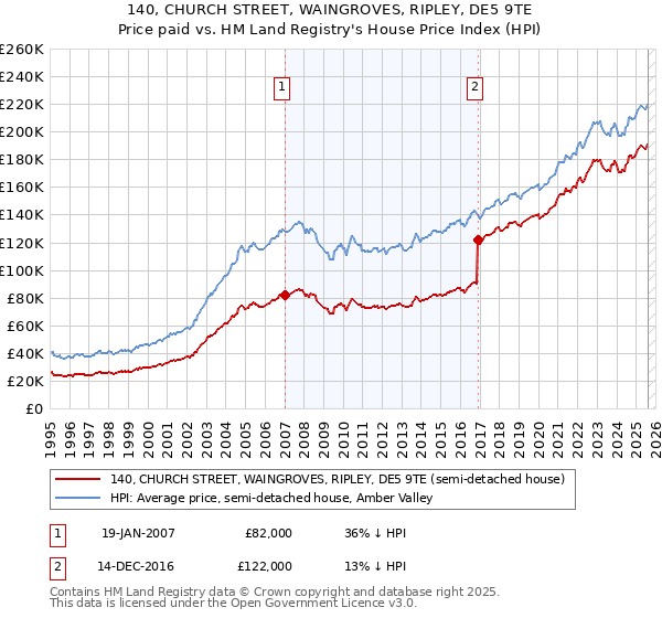 140, CHURCH STREET, WAINGROVES, RIPLEY, DE5 9TE: Price paid vs HM Land Registry's House Price Index