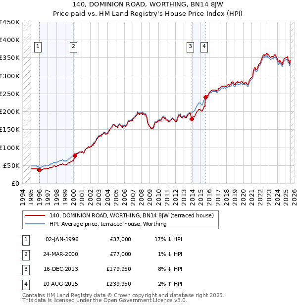 140, DOMINION ROAD, WORTHING, BN14 8JW: Price paid vs HM Land Registry's House Price Index