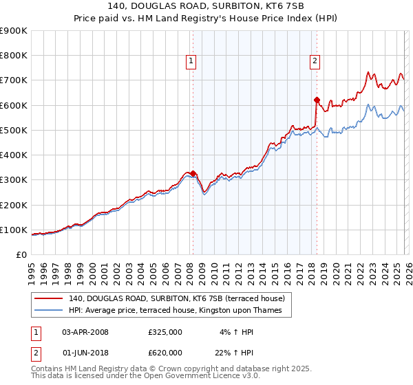 140, DOUGLAS ROAD, SURBITON, KT6 7SB: Price paid vs HM Land Registry's House Price Index