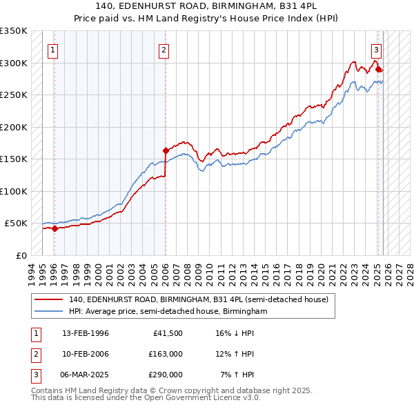 140, EDENHURST ROAD, BIRMINGHAM, B31 4PL: Price paid vs HM Land Registry's House Price Index