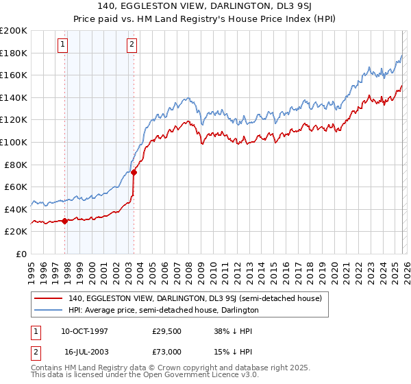 140, EGGLESTON VIEW, DARLINGTON, DL3 9SJ: Price paid vs HM Land Registry's House Price Index