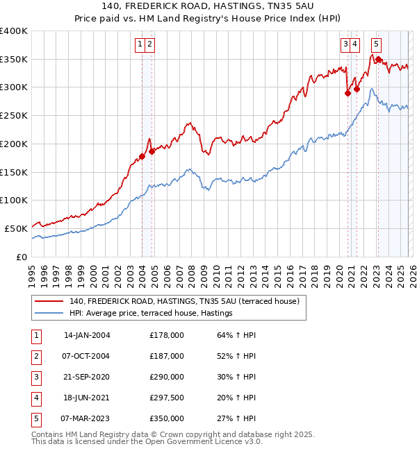 140, FREDERICK ROAD, HASTINGS, TN35 5AU: Price paid vs HM Land Registry's House Price Index