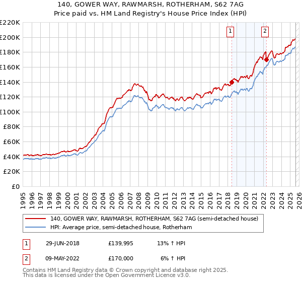 140, GOWER WAY, RAWMARSH, ROTHERHAM, S62 7AG: Price paid vs HM Land Registry's House Price Index