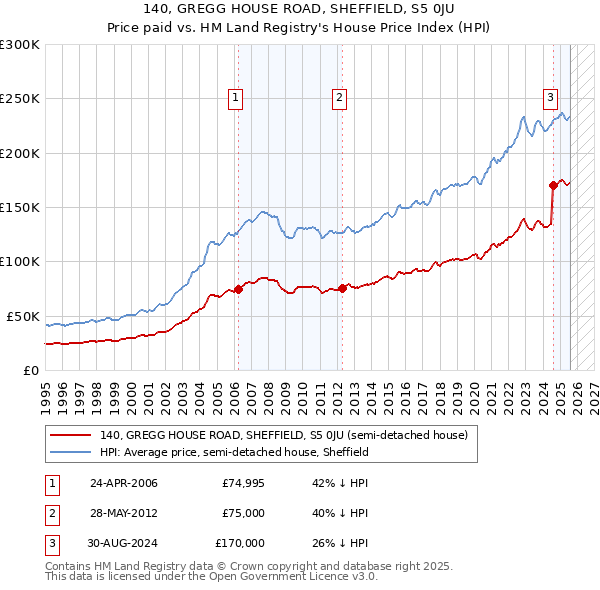 140, GREGG HOUSE ROAD, SHEFFIELD, S5 0JU: Price paid vs HM Land Registry's House Price Index