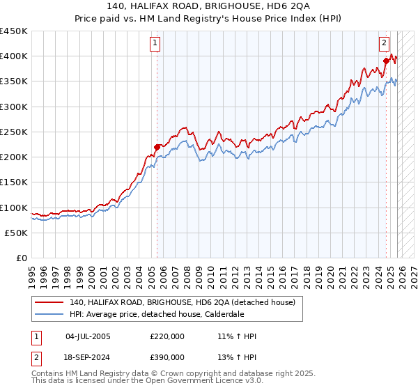 140, HALIFAX ROAD, BRIGHOUSE, HD6 2QA: Price paid vs HM Land Registry's House Price Index