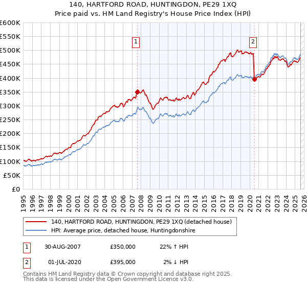 140, HARTFORD ROAD, HUNTINGDON, PE29 1XQ: Price paid vs HM Land Registry's House Price Index