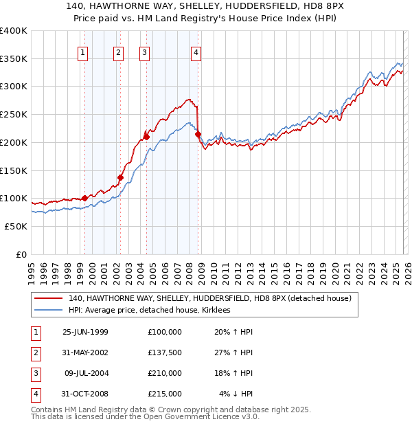 140, HAWTHORNE WAY, SHELLEY, HUDDERSFIELD, HD8 8PX: Price paid vs HM Land Registry's House Price Index
