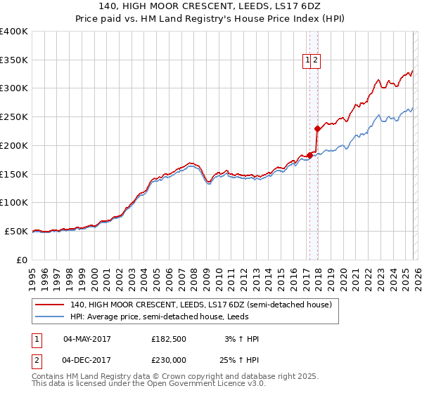 140, HIGH MOOR CRESCENT, LEEDS, LS17 6DZ: Price paid vs HM Land Registry's House Price Index