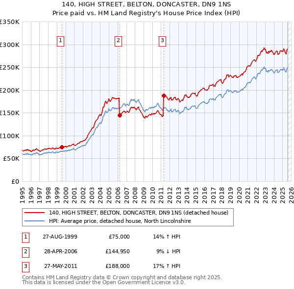 140, HIGH STREET, BELTON, DONCASTER, DN9 1NS: Price paid vs HM Land Registry's House Price Index