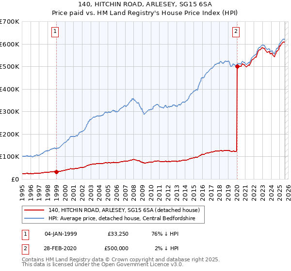 140, HITCHIN ROAD, ARLESEY, SG15 6SA: Price paid vs HM Land Registry's House Price Index