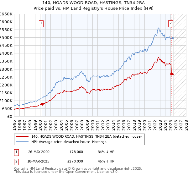140, HOADS WOOD ROAD, HASTINGS, TN34 2BA: Price paid vs HM Land Registry's House Price Index
