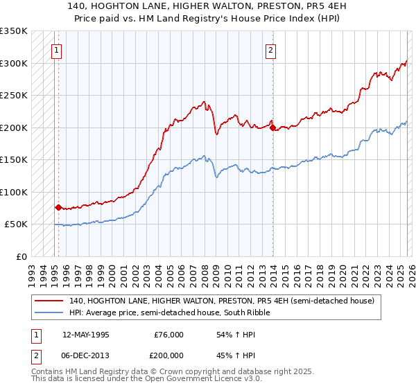 140, HOGHTON LANE, HIGHER WALTON, PRESTON, PR5 4EH: Price paid vs HM Land Registry's House Price Index