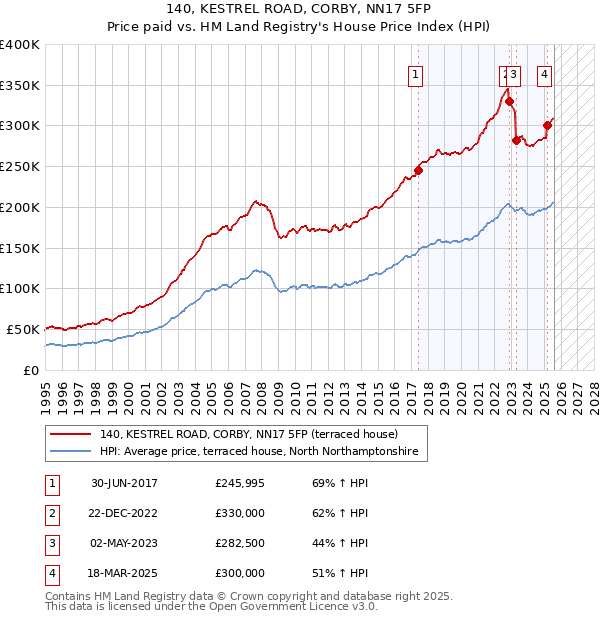 140, KESTREL ROAD, CORBY, NN17 5FP: Price paid vs HM Land Registry's House Price Index