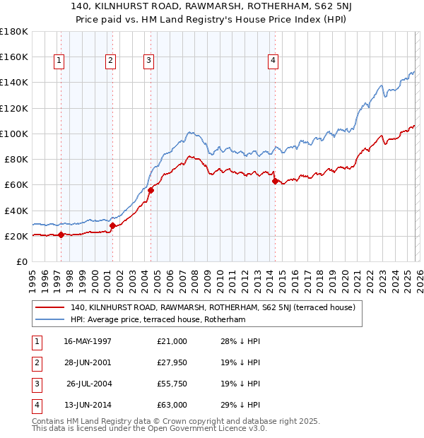 140, KILNHURST ROAD, RAWMARSH, ROTHERHAM, S62 5NJ: Price paid vs HM Land Registry's House Price Index