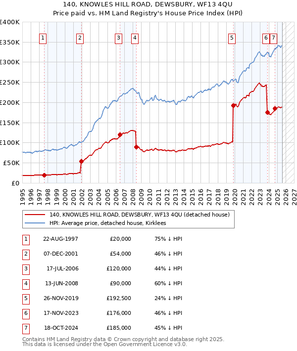 140, KNOWLES HILL ROAD, DEWSBURY, WF13 4QU: Price paid vs HM Land Registry's House Price Index