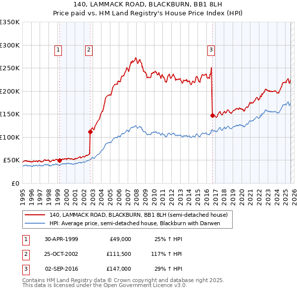 140, LAMMACK ROAD, BLACKBURN, BB1 8LH: Price paid vs HM Land Registry's House Price Index