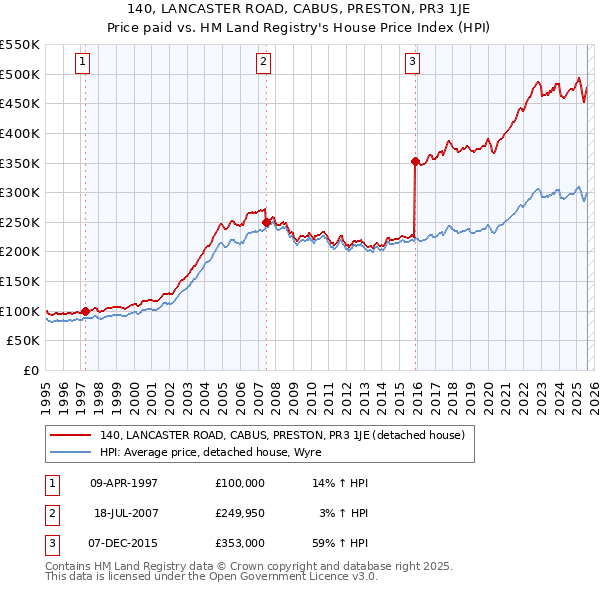 140, LANCASTER ROAD, CABUS, PRESTON, PR3 1JE: Price paid vs HM Land Registry's House Price Index