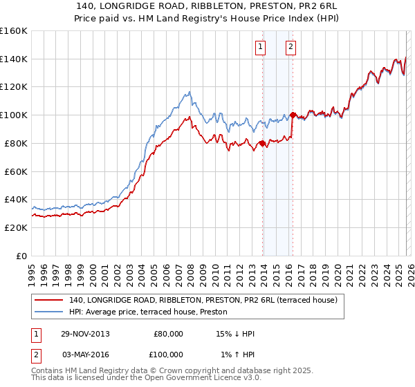 140, LONGRIDGE ROAD, RIBBLETON, PRESTON, PR2 6RL: Price paid vs HM Land Registry's House Price Index