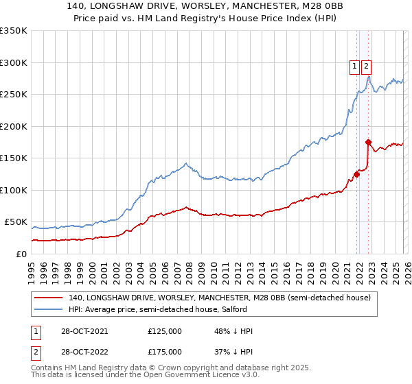 140, LONGSHAW DRIVE, WORSLEY, MANCHESTER, M28 0BB: Price paid vs HM Land Registry's House Price Index