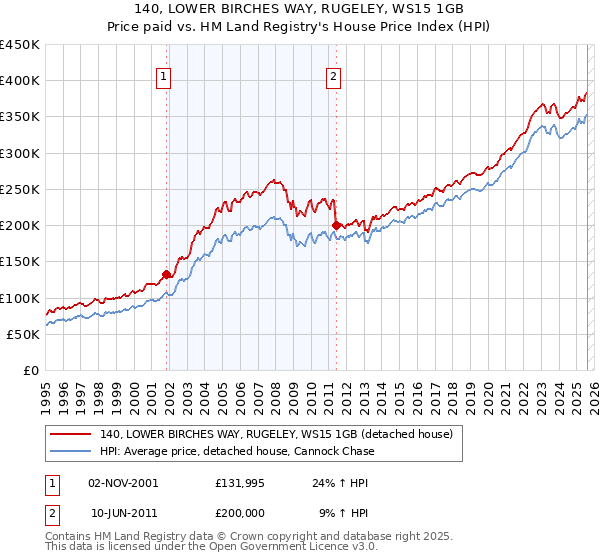 140, LOWER BIRCHES WAY, RUGELEY, WS15 1GB: Price paid vs HM Land Registry's House Price Index