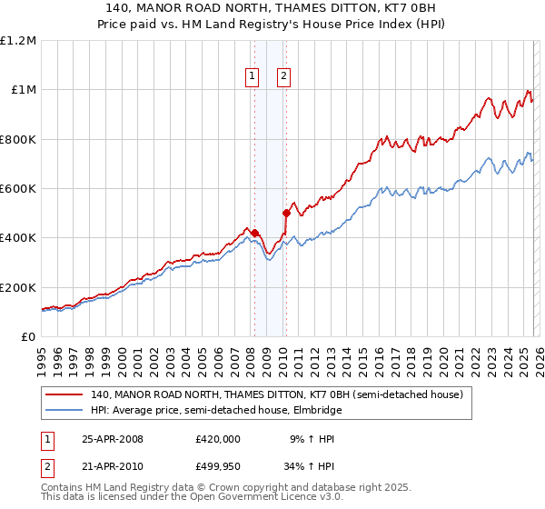 140, MANOR ROAD NORTH, THAMES DITTON, KT7 0BH: Price paid vs HM Land Registry's House Price Index