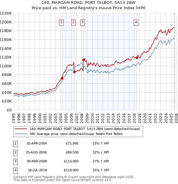 140, MARGAM ROAD, PORT TALBOT, SA13 2BW: Price paid vs HM Land Registry's House Price Index