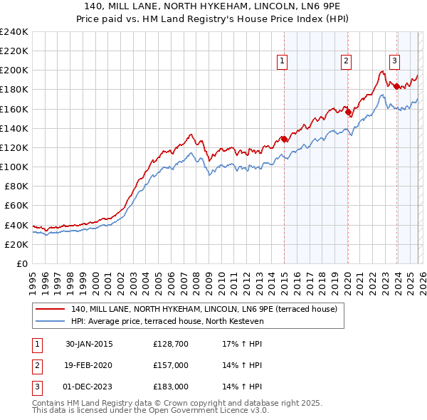 140, MILL LANE, NORTH HYKEHAM, LINCOLN, LN6 9PE: Price paid vs HM Land Registry's House Price Index