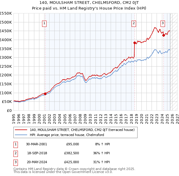 140, MOULSHAM STREET, CHELMSFORD, CM2 0JT: Price paid vs HM Land Registry's House Price Index
