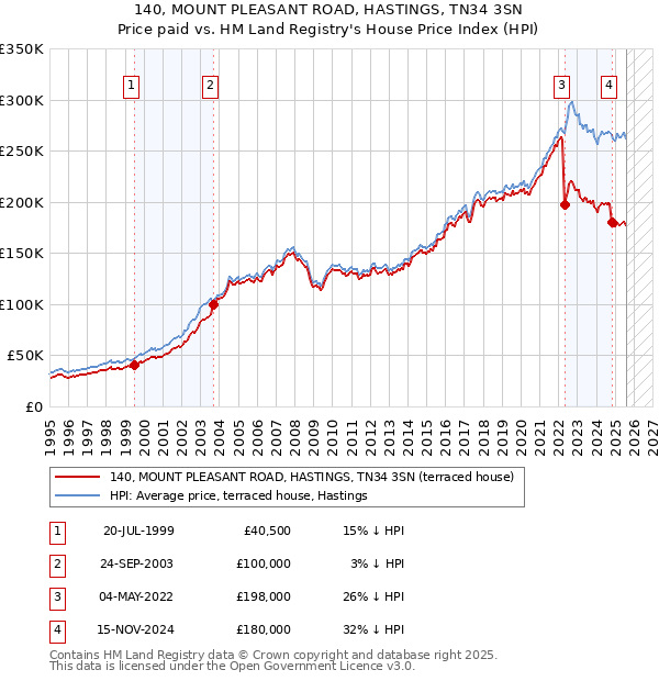 140, MOUNT PLEASANT ROAD, HASTINGS, TN34 3SN: Price paid vs HM Land Registry's House Price Index