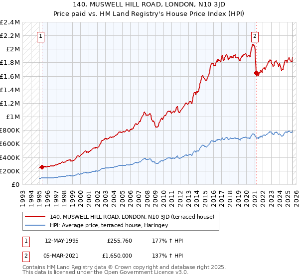 140, MUSWELL HILL ROAD, LONDON, N10 3JD: Price paid vs HM Land Registry's House Price Index