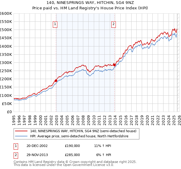 140, NINESPRINGS WAY, HITCHIN, SG4 9NZ: Price paid vs HM Land Registry's House Price Index