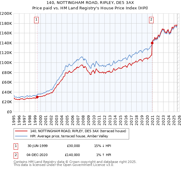 140, NOTTINGHAM ROAD, RIPLEY, DE5 3AX: Price paid vs HM Land Registry's House Price Index