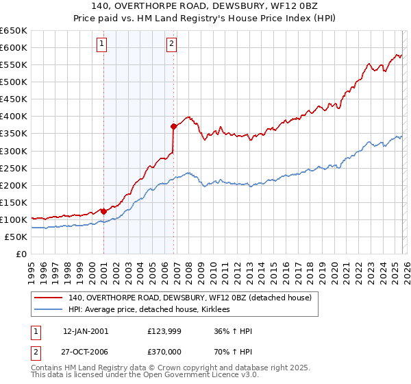 140, OVERTHORPE ROAD, DEWSBURY, WF12 0BZ: Price paid vs HM Land Registry's House Price Index