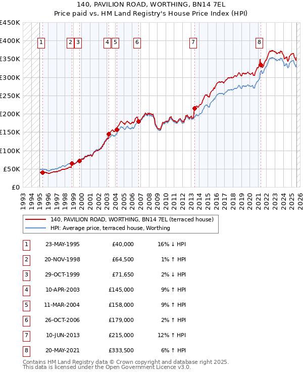 140, PAVILION ROAD, WORTHING, BN14 7EL: Price paid vs HM Land Registry's House Price Index
