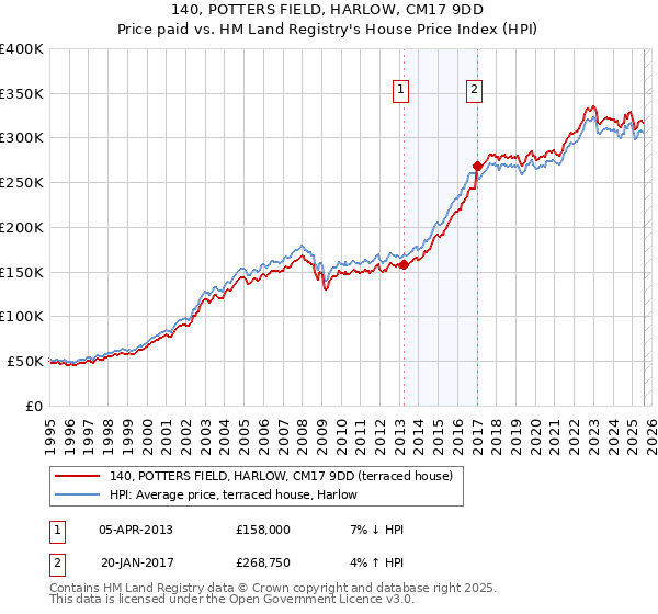 140, POTTERS FIELD, HARLOW, CM17 9DD: Price paid vs HM Land Registry's House Price Index