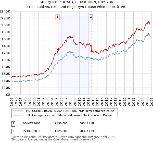 140, QUEBEC ROAD, BLACKBURN, BB2 7DP: Price paid vs HM Land Registry's House Price Index