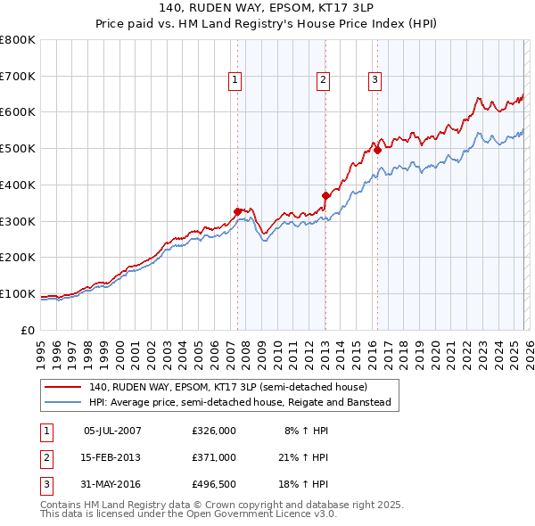 140, RUDEN WAY, EPSOM, KT17 3LP: Price paid vs HM Land Registry's House Price Index