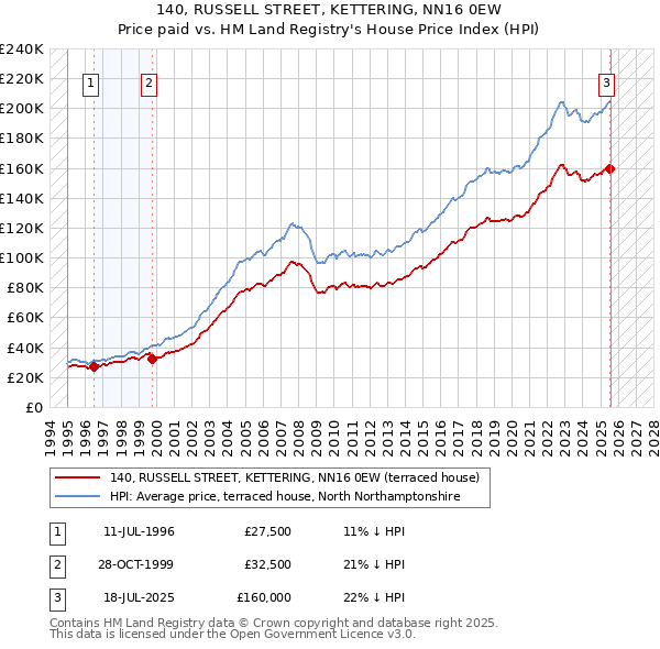 140, RUSSELL STREET, KETTERING, NN16 0EW: Price paid vs HM Land Registry's House Price Index
